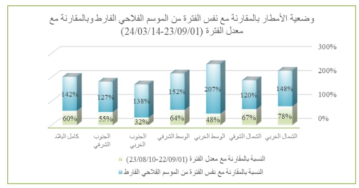 الأمطار تونس