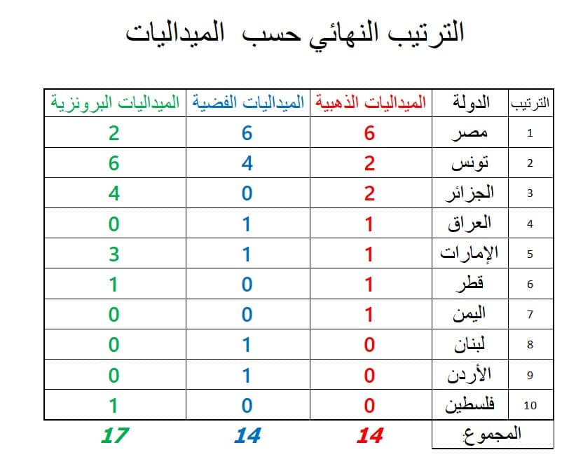 الترتيب النهائي للبلدان حسب الميداليات