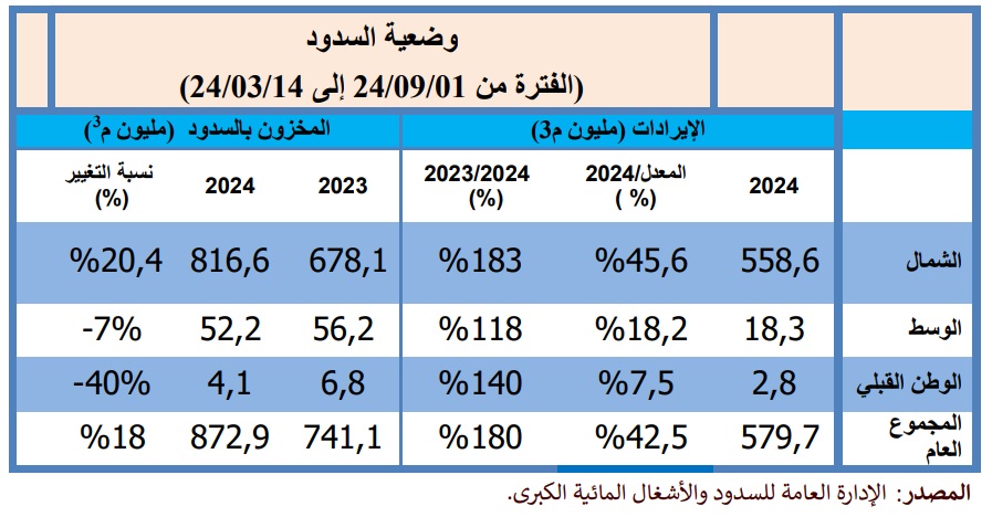 السدود