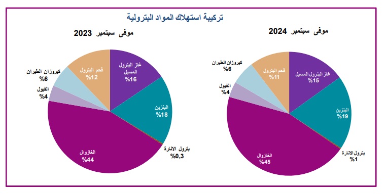 المواد البترولية