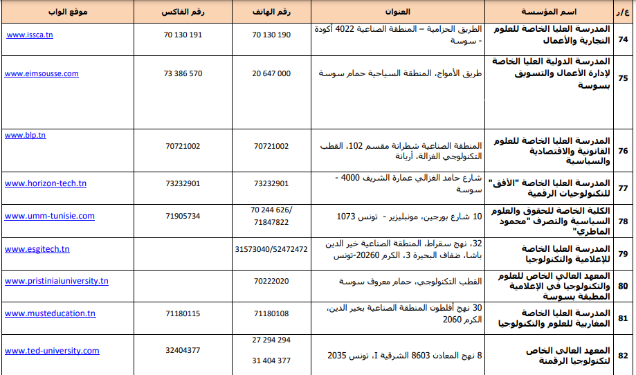 قائمة مؤسسات التعليم العالي الخاص المرخّص لها للسنة 2024-2025