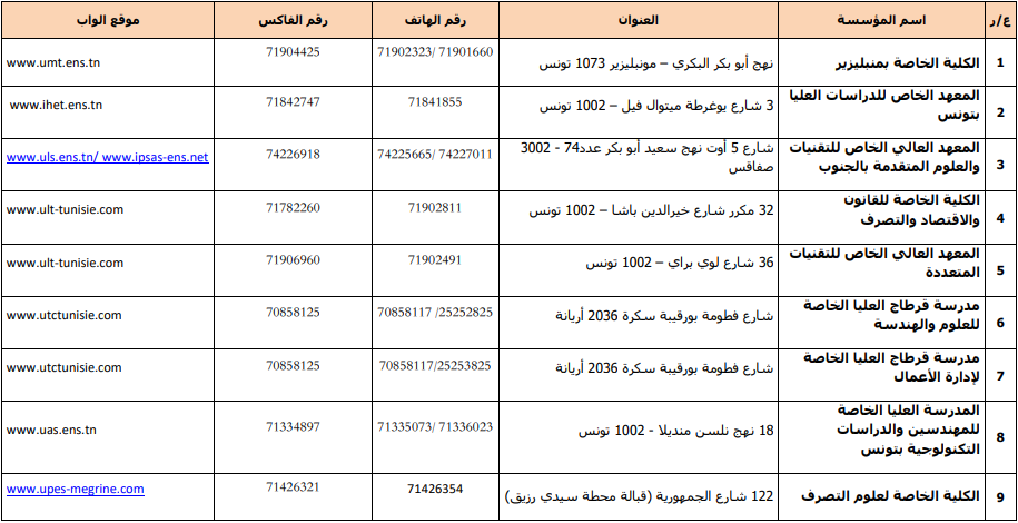 قائمة مؤسسات التعليم العالي الخاص المرخّص لها للسنة 2024-2025