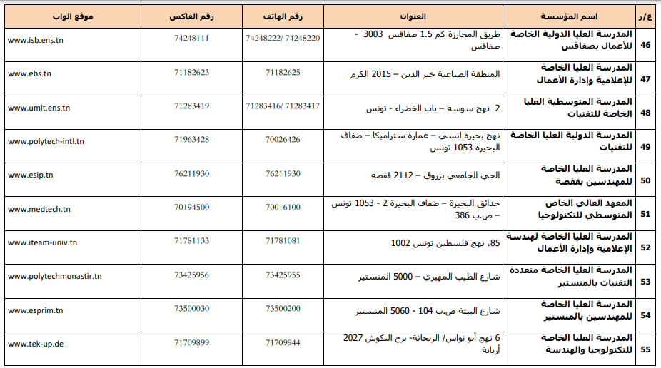 قائمة مؤسسات التعليم العالي الخاص المرخّص لها للسنة 2024-2025