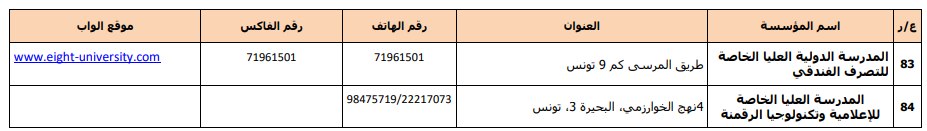 قائمة مؤسسات التعليم العالي الخاص المرخّص لها للسنة 2024-2025