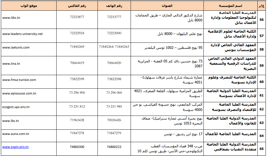 قائمة مؤسسات التعليم العالي الخاص المرخّص لها للسنة 2024-2025