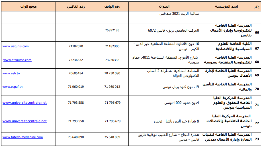 قائمة مؤسسات التعليم العالي الخاص المرخّص لها للسنة 2024-2025