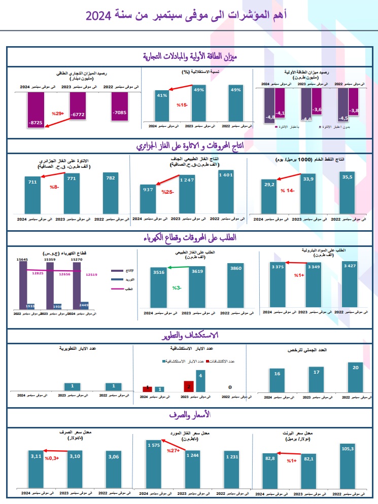 نشرية الطاقة تونس 2024 سبتمبر