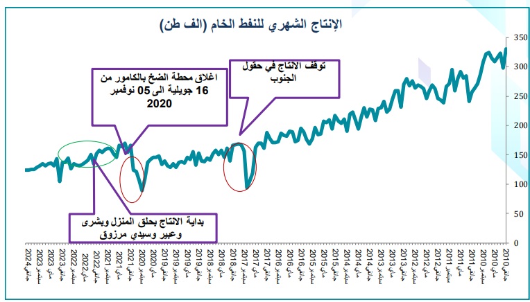 إنتاج النفط