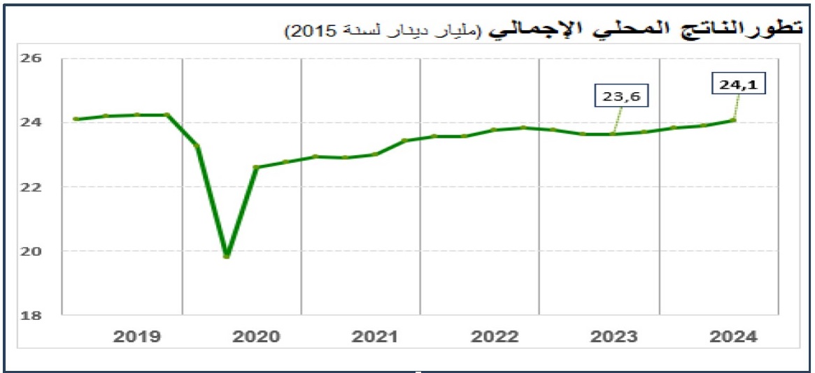 نسبة النمو