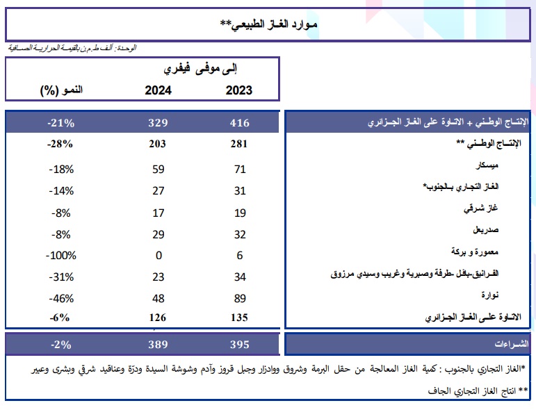 إنتاج الغاز الطبيعي